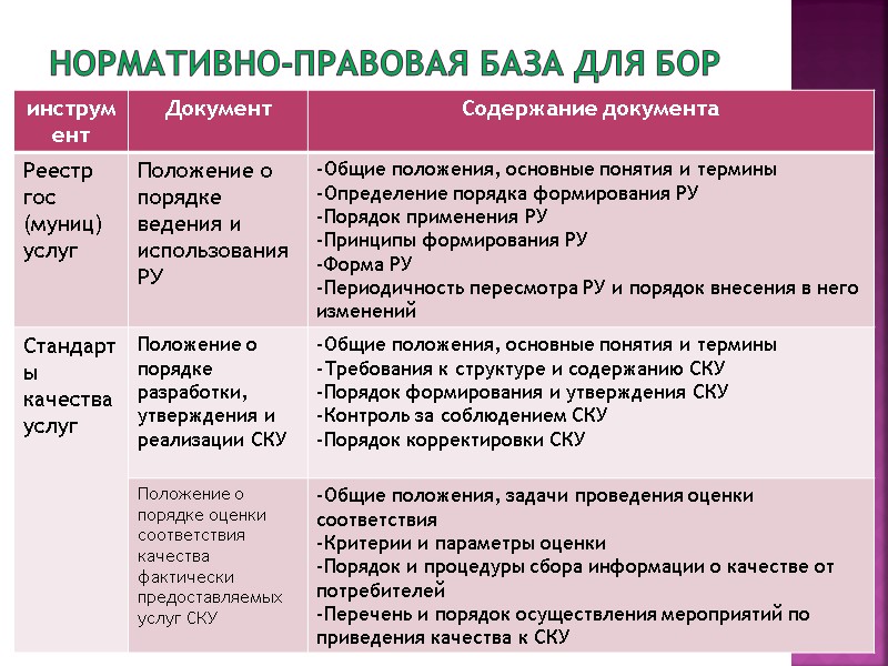 Нормативно-правовая база для БОР